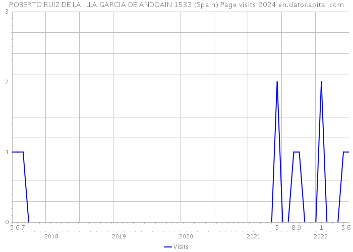 ROBERTO RUIZ DE LA ILLA GARCIA DE ANDOAIN 1533 (Spain) Page visits 2024 