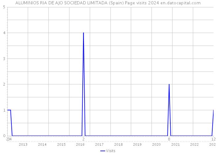 ALUMINIOS RIA DE AJO SOCIEDAD LIMITADA (Spain) Page visits 2024 