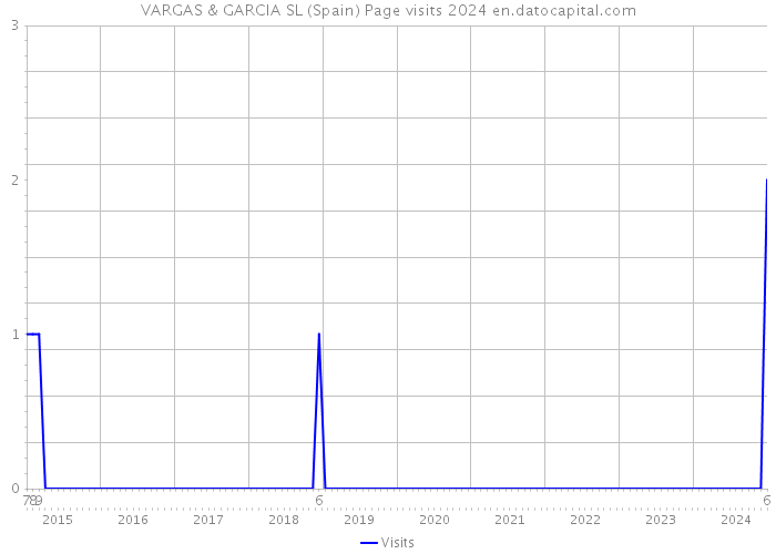 VARGAS & GARCIA SL (Spain) Page visits 2024 