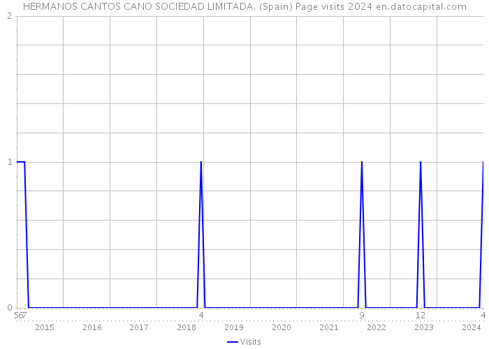 HERMANOS CANTOS CANO SOCIEDAD LIMITADA. (Spain) Page visits 2024 