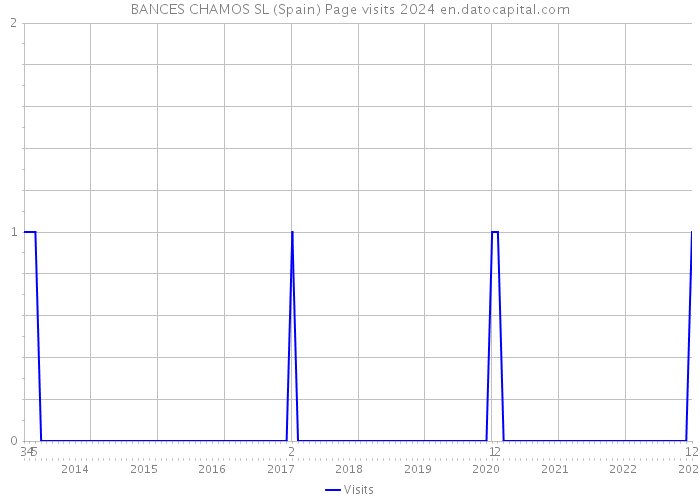 BANCES CHAMOS SL (Spain) Page visits 2024 