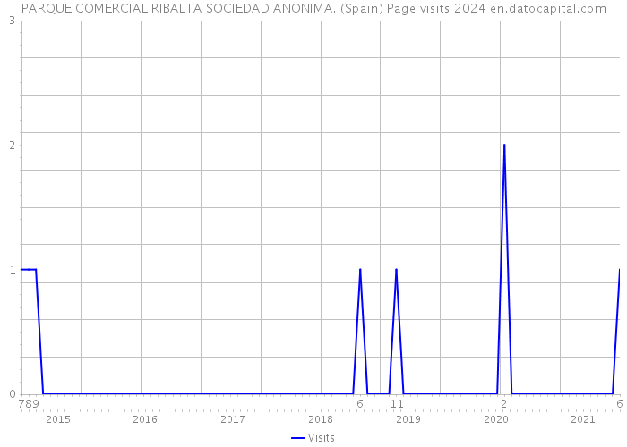 PARQUE COMERCIAL RIBALTA SOCIEDAD ANONIMA. (Spain) Page visits 2024 