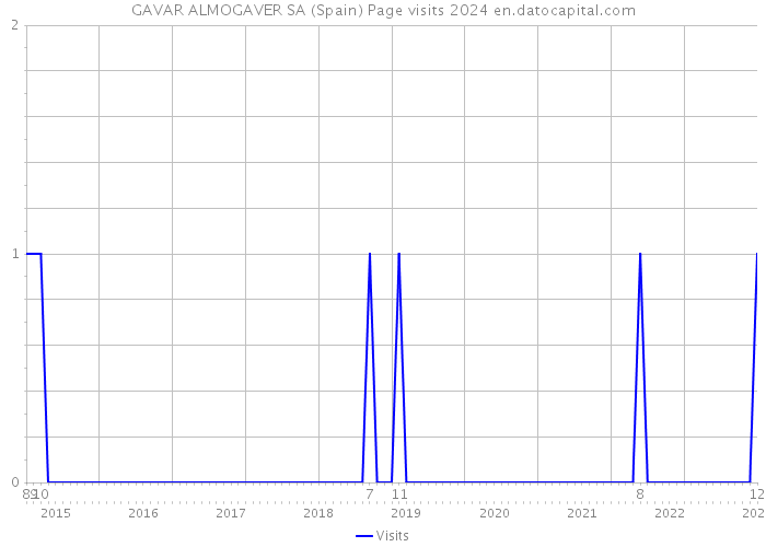 GAVAR ALMOGAVER SA (Spain) Page visits 2024 
