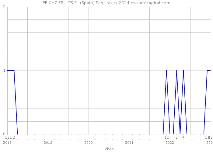 EFICAZ FRUITS SL (Spain) Page visits 2024 