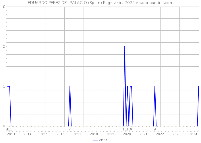 EDUARDO PEREZ DEL PALACIO (Spain) Page visits 2024 