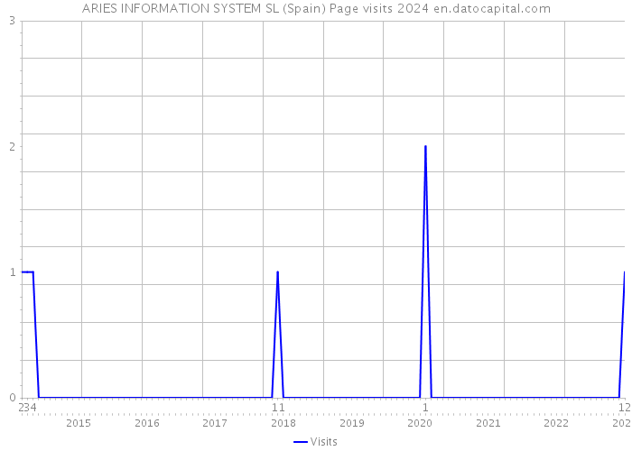 ARIES INFORMATION SYSTEM SL (Spain) Page visits 2024 