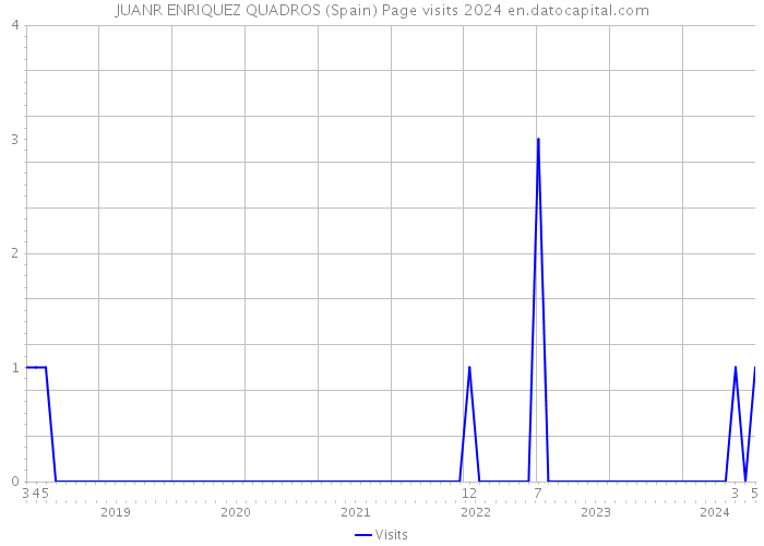 JUANR ENRIQUEZ QUADROS (Spain) Page visits 2024 