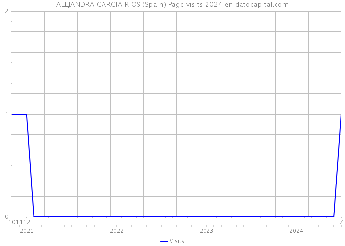 ALEJANDRA GARCIA RIOS (Spain) Page visits 2024 