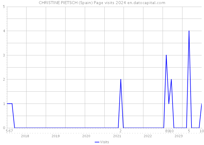 CHRISTINE PIETSCH (Spain) Page visits 2024 