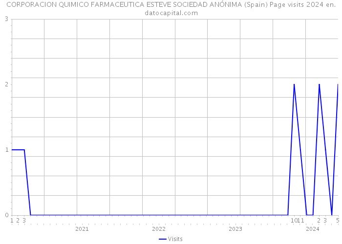 CORPORACION QUIMICO FARMACEUTICA ESTEVE SOCIEDAD ANÓNIMA (Spain) Page visits 2024 