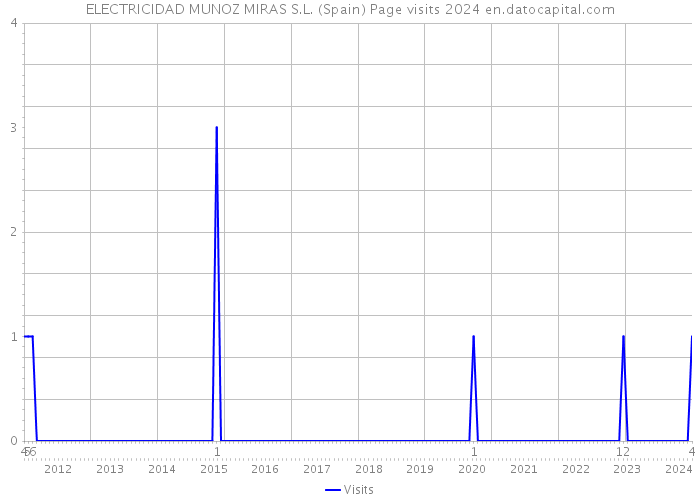 ELECTRICIDAD MUNOZ MIRAS S.L. (Spain) Page visits 2024 