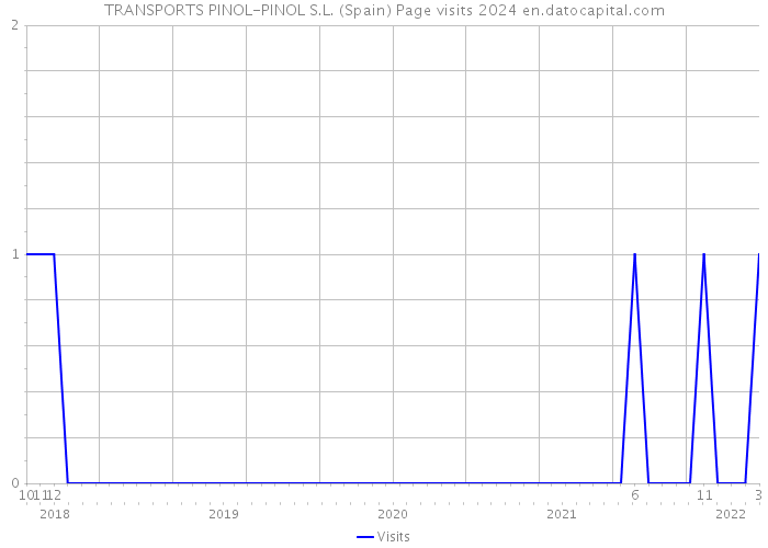 TRANSPORTS PINOL-PINOL S.L. (Spain) Page visits 2024 