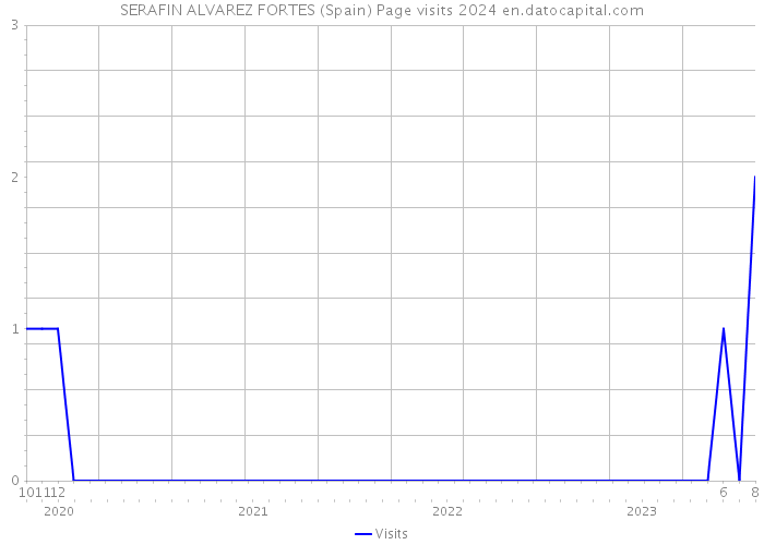 SERAFIN ALVAREZ FORTES (Spain) Page visits 2024 