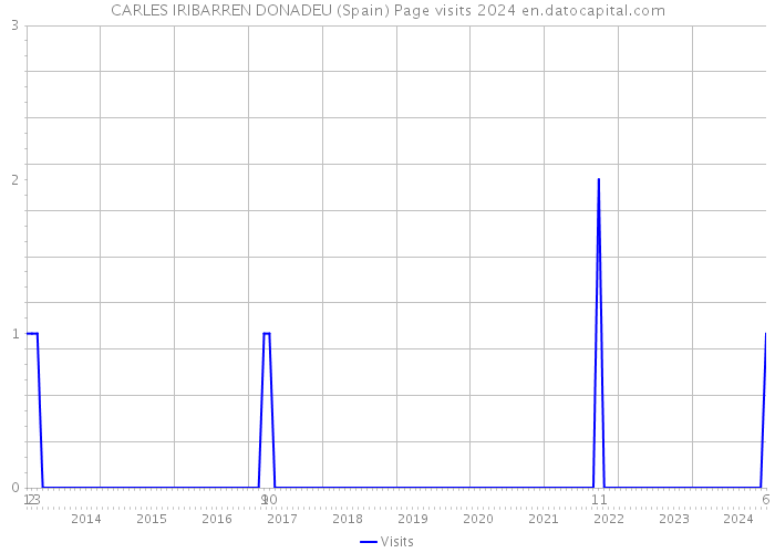 CARLES IRIBARREN DONADEU (Spain) Page visits 2024 