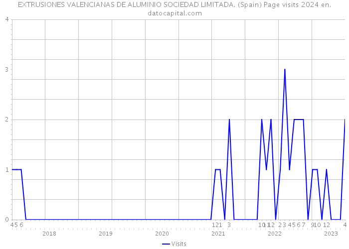 EXTRUSIONES VALENCIANAS DE ALUMINIO SOCIEDAD LIMITADA. (Spain) Page visits 2024 