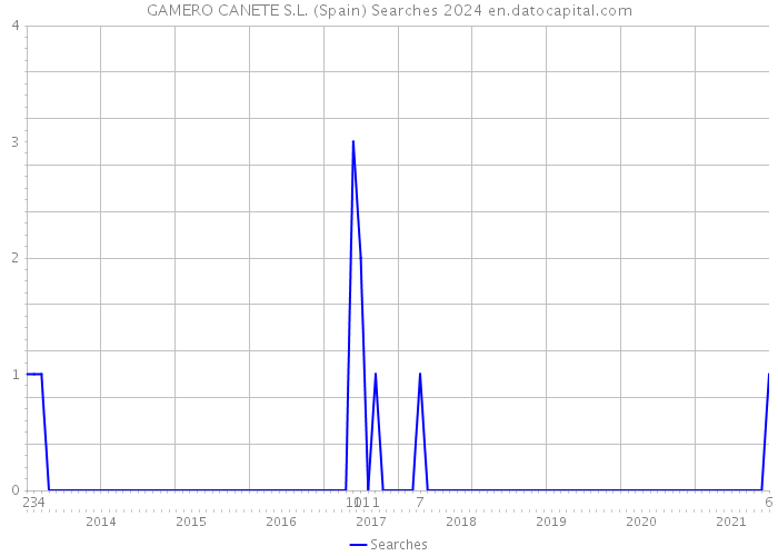 GAMERO CANETE S.L. (Spain) Searches 2024 