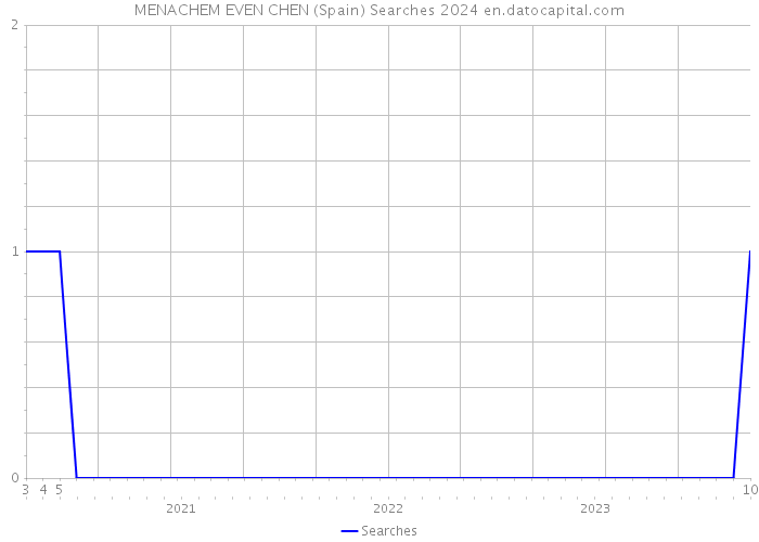 MENACHEM EVEN CHEN (Spain) Searches 2024 