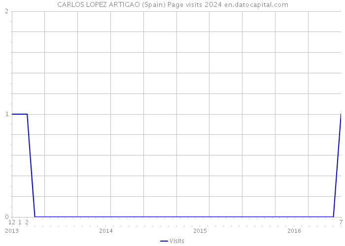 CARLOS LOPEZ ARTIGAO (Spain) Page visits 2024 