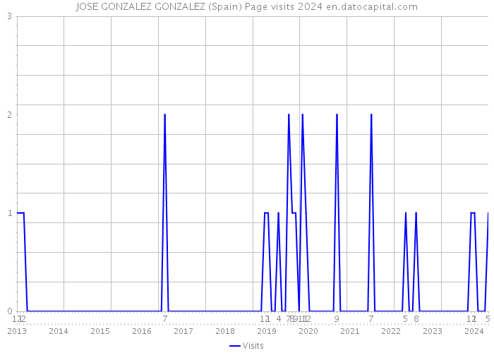 JOSE GONZALEZ GONZALEZ (Spain) Page visits 2024 