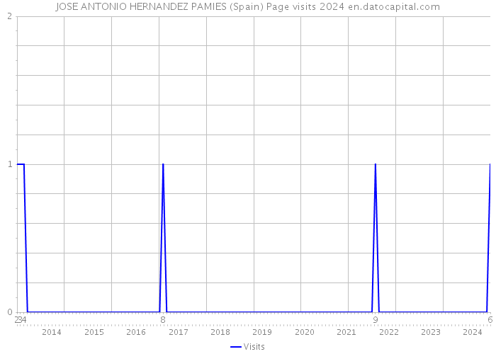 JOSE ANTONIO HERNANDEZ PAMIES (Spain) Page visits 2024 