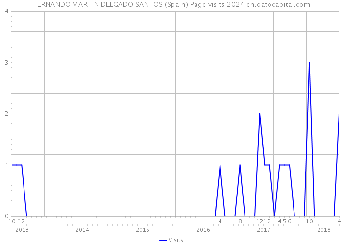 FERNANDO MARTIN DELGADO SANTOS (Spain) Page visits 2024 