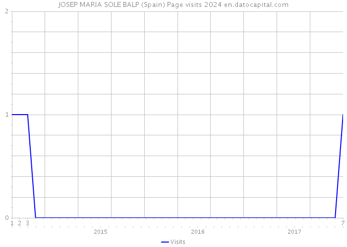 JOSEP MARIA SOLE BALP (Spain) Page visits 2024 