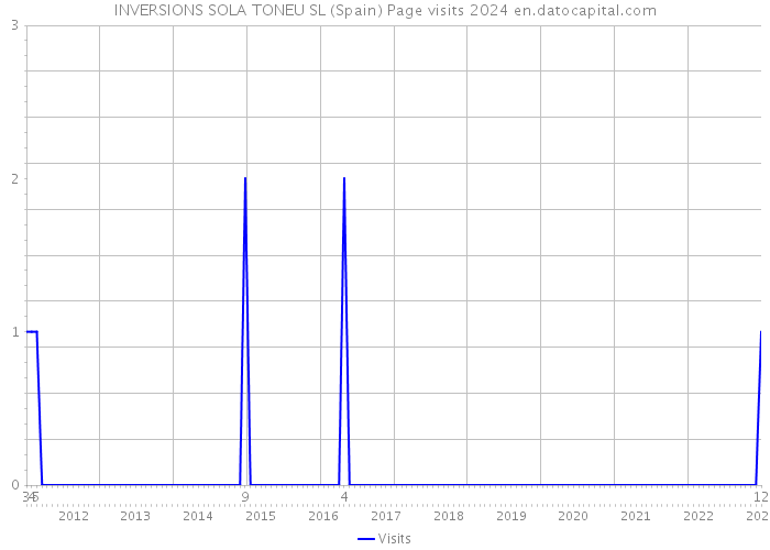 INVERSIONS SOLA TONEU SL (Spain) Page visits 2024 