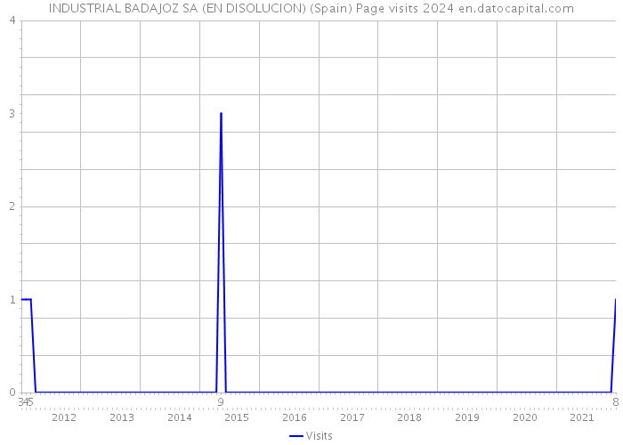 INDUSTRIAL BADAJOZ SA (EN DISOLUCION) (Spain) Page visits 2024 