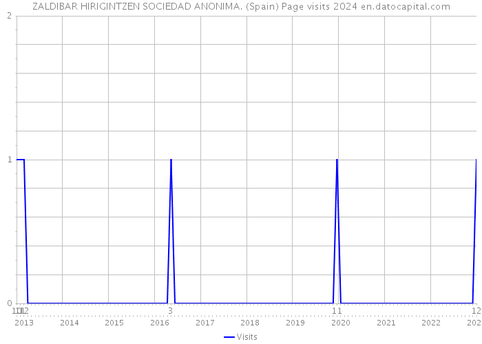 ZALDIBAR HIRIGINTZEN SOCIEDAD ANONIMA. (Spain) Page visits 2024 