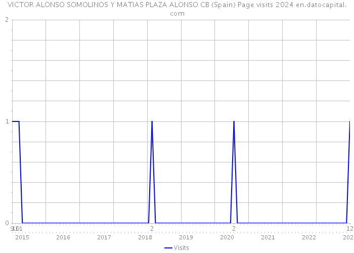 VICTOR ALONSO SOMOLINOS Y MATIAS PLAZA ALONSO CB (Spain) Page visits 2024 