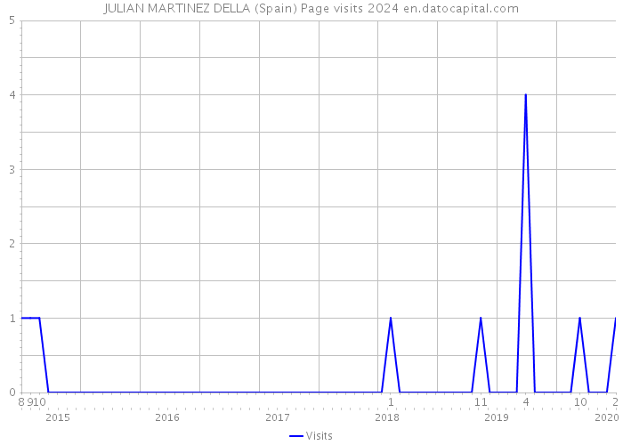 JULIAN MARTINEZ DELLA (Spain) Page visits 2024 