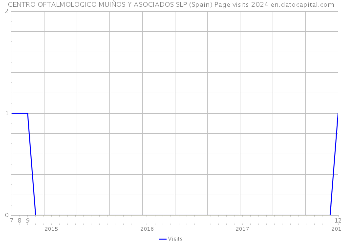 CENTRO OFTALMOLOGICO MUIÑOS Y ASOCIADOS SLP (Spain) Page visits 2024 