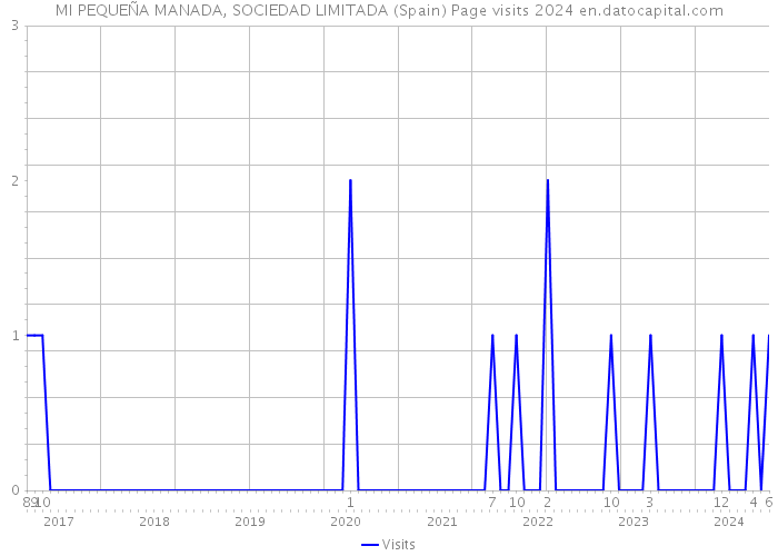 MI PEQUEÑA MANADA, SOCIEDAD LIMITADA (Spain) Page visits 2024 