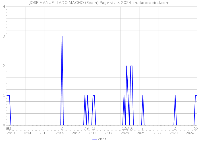 JOSE MANUEL LADO MACHO (Spain) Page visits 2024 