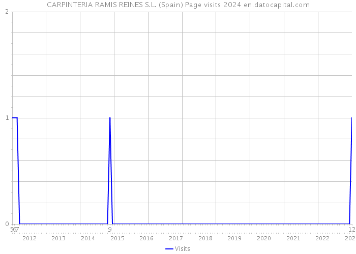 CARPINTERIA RAMIS REINES S.L. (Spain) Page visits 2024 
