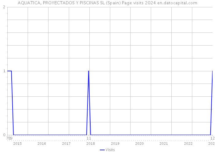 AQUATICA, PROYECTADOS Y PISCINAS SL (Spain) Page visits 2024 