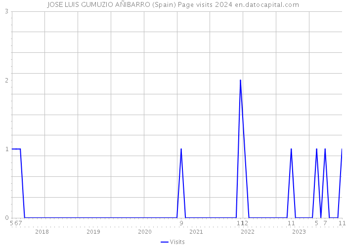 JOSE LUIS GUMUZIO AÑIBARRO (Spain) Page visits 2024 