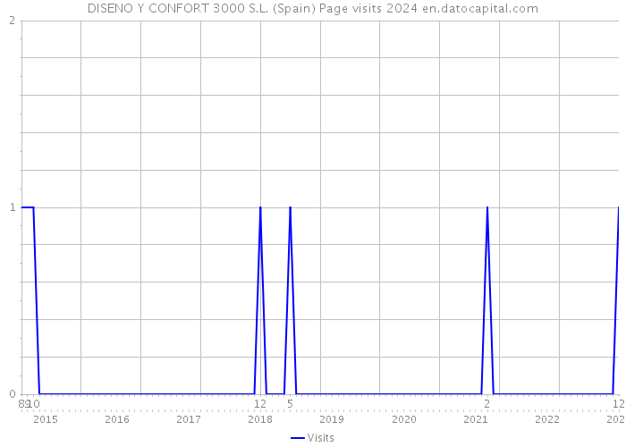 DISENO Y CONFORT 3000 S.L. (Spain) Page visits 2024 