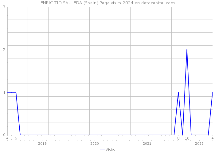 ENRIC TIO SAULEDA (Spain) Page visits 2024 