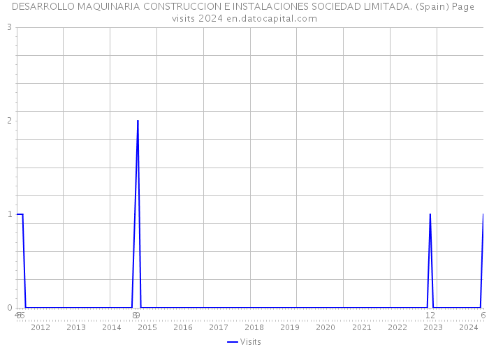 DESARROLLO MAQUINARIA CONSTRUCCION E INSTALACIONES SOCIEDAD LIMITADA. (Spain) Page visits 2024 