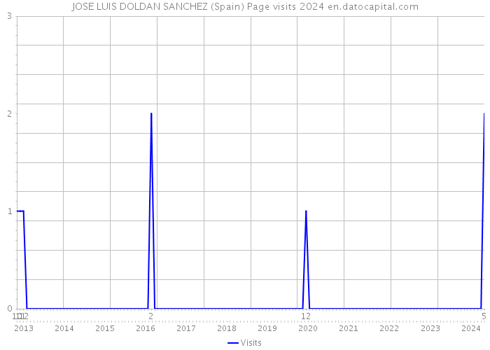 JOSE LUIS DOLDAN SANCHEZ (Spain) Page visits 2024 