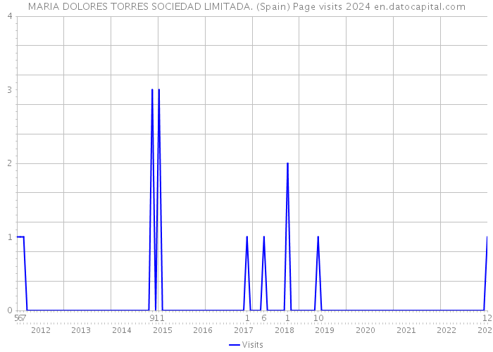 MARIA DOLORES TORRES SOCIEDAD LIMITADA. (Spain) Page visits 2024 
