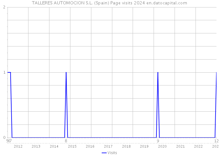 TALLERES AUTOMOCION S.L. (Spain) Page visits 2024 