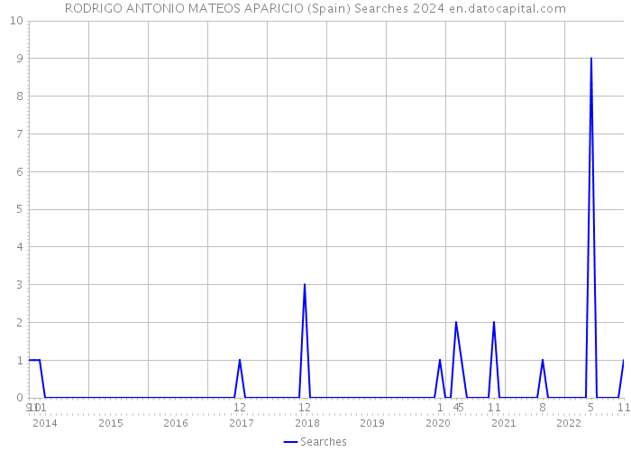 RODRIGO ANTONIO MATEOS APARICIO (Spain) Searches 2024 