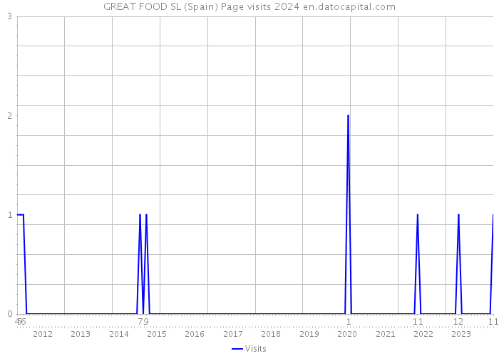 GREAT FOOD SL (Spain) Page visits 2024 