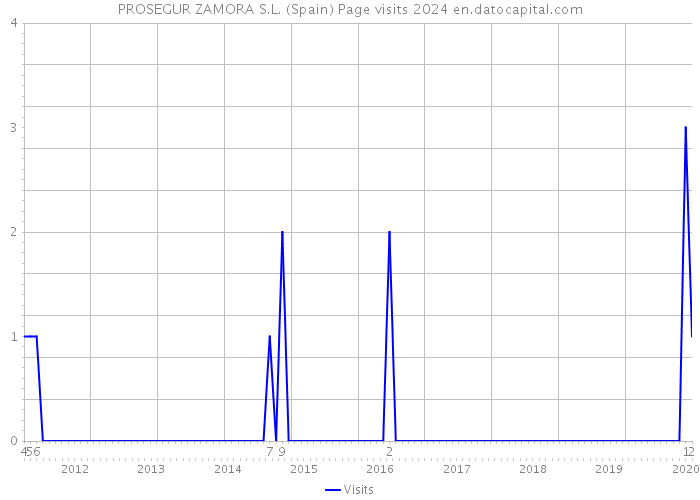 PROSEGUR ZAMORA S.L. (Spain) Page visits 2024 