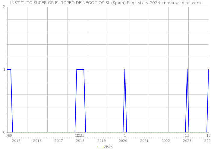 INSTITUTO SUPERIOR EUROPEO DE NEGOCIOS SL (Spain) Page visits 2024 