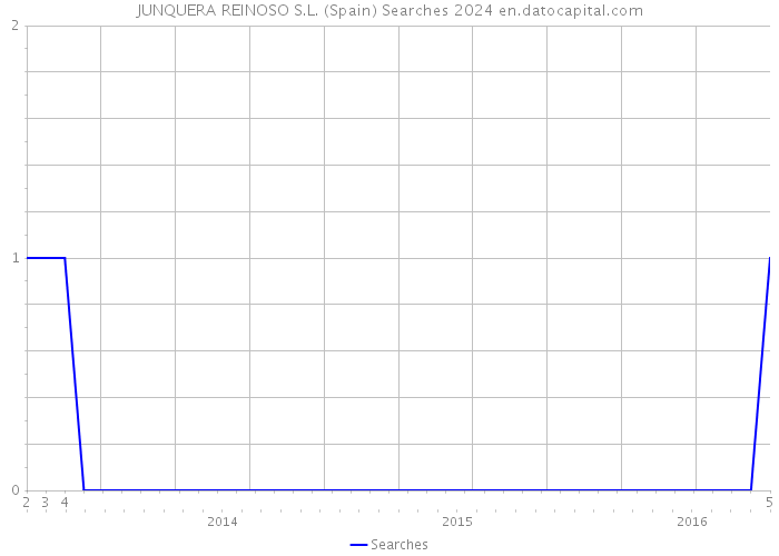 JUNQUERA REINOSO S.L. (Spain) Searches 2024 