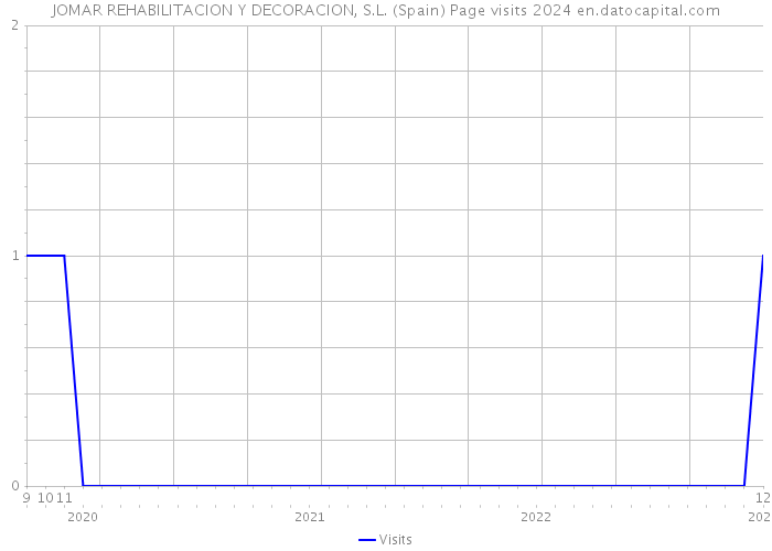 JOMAR REHABILITACION Y DECORACION, S.L. (Spain) Page visits 2024 