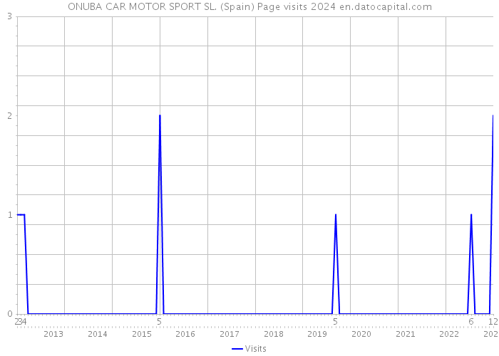 ONUBA CAR MOTOR SPORT SL. (Spain) Page visits 2024 